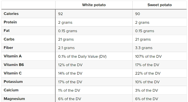 potato vs sweet potato nutrition