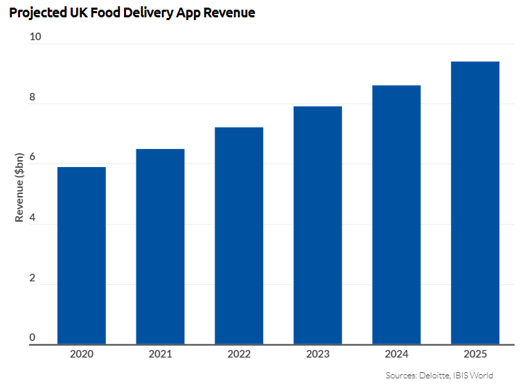 Bar graph of Projected UK Delivery App Revenue